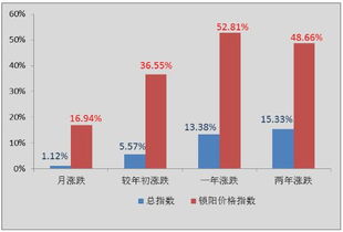 价格对比图表分析